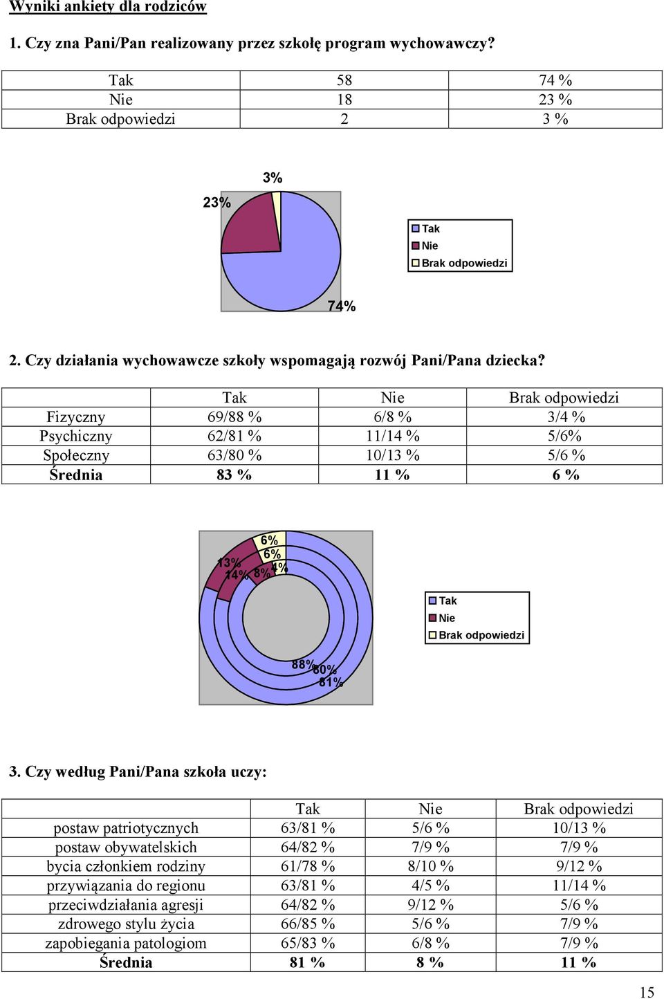 Fizyczny 69/88 % 6/8 % 3/4 % Psychiczny 62/81 % 11/14 % 5/6% Społeczny 63/80 % 10/13 % 5/6 % Średnia 83 % 11 % 6 % 6% 6% 13% 14% 8% 4% 88% 80% 81% 3.