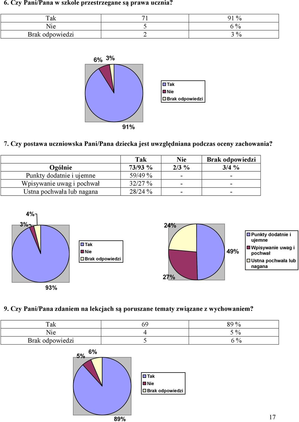 Ogólnie 73/93 % 2/3 % 3/4 % Punkty dodatnie i ujemne 59/49 % - - Wpisywanie uwag i pochwał 32/27 % - - Ustna pochwała lub nagana