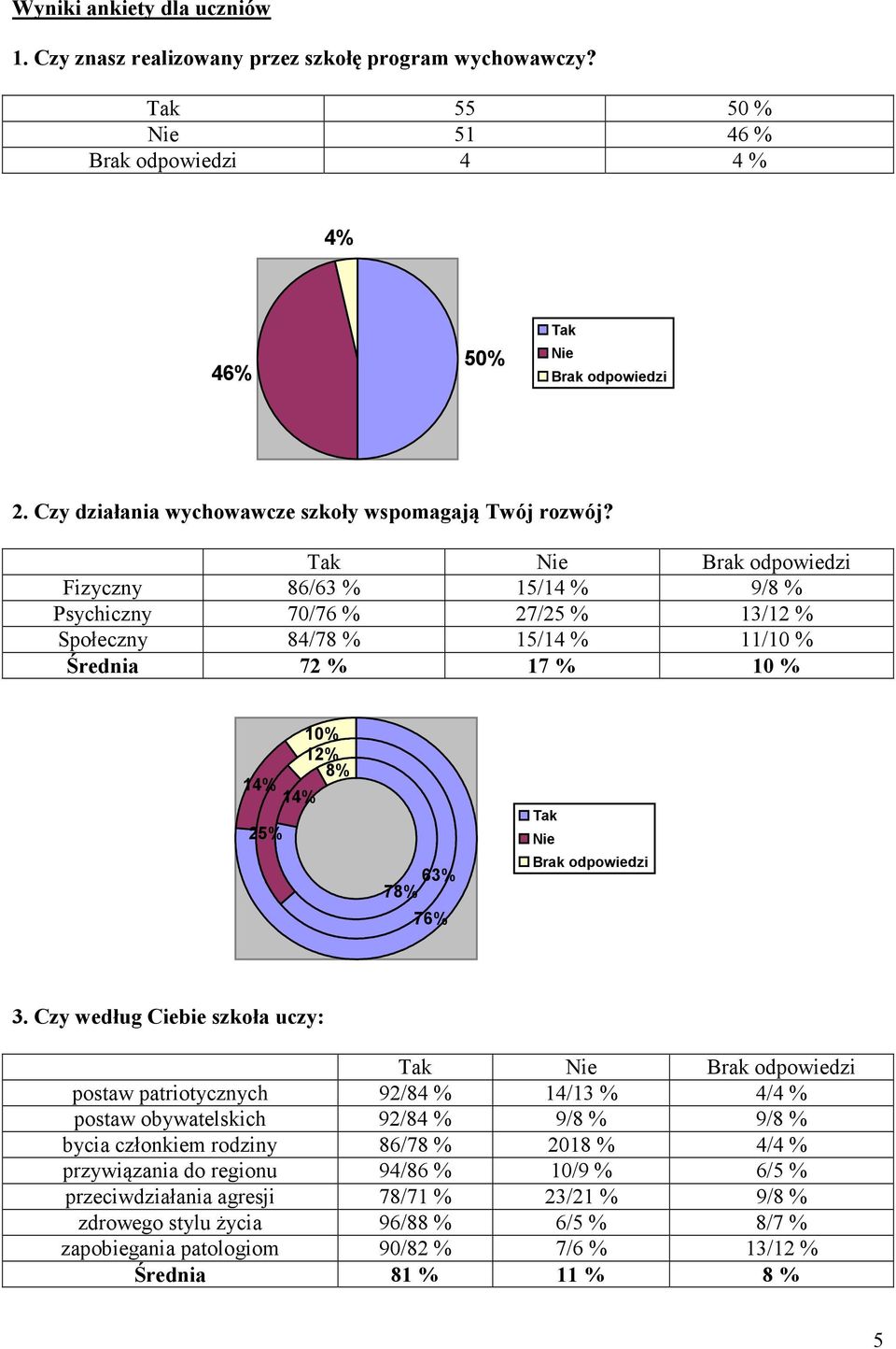 Fizyczny 86/63 % 15/14 % 9/8 % Psychiczny 70/76 % 27/25 % 13/12 % Społeczny 84/78 % 15/14 % 11/10 % Średnia 72 % 17 % 10 % 10% 12% 8% 14% 14% 25% 63% 78% 76% 3.