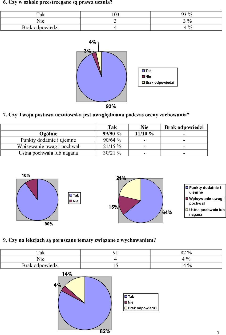 Ogólnie 99/90 % 11/10 % - Punkty dodatnie i ujemne 90/64 % - - Wpisywanie uwag i pochwał 21/15 % - - Ustna pochwała lub