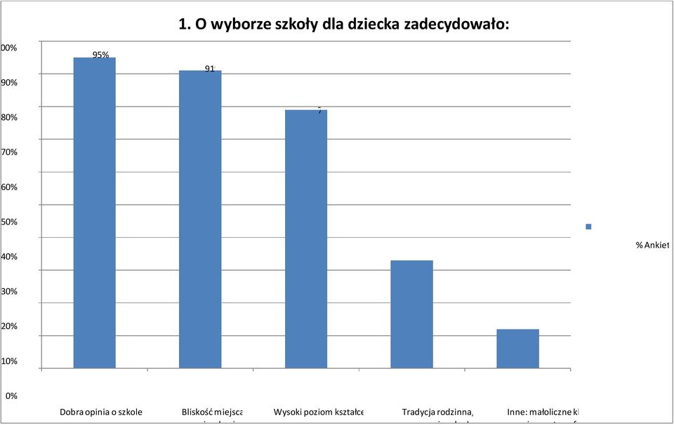 Dobra opinia o szkole Bliskość miejsca zamieszkania Wysoki poziom