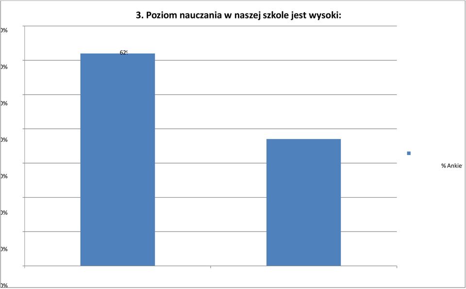 jest wysoki: 62% 6