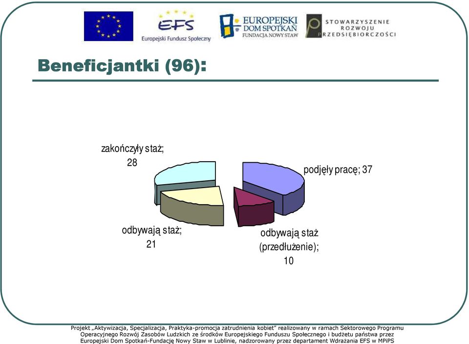 Programu Operacyjnego Rozwój Zasobów Ludzkich ze środków Europejskiego Funduszu Społecznego i budŝetu państwa