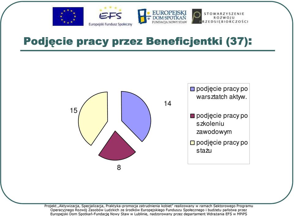 zatrudnienia kobiet realizowany w ramach Sektorowego Programu Operacyjnego Rozwój Zasobów Ludzkich ze środków