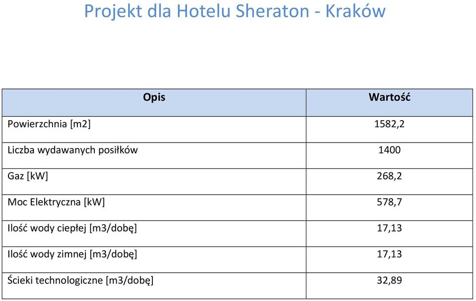 Elektryczna [kw] 578,7 Ilość wody ciepłej [m3/dobę] 17,13 Ilość