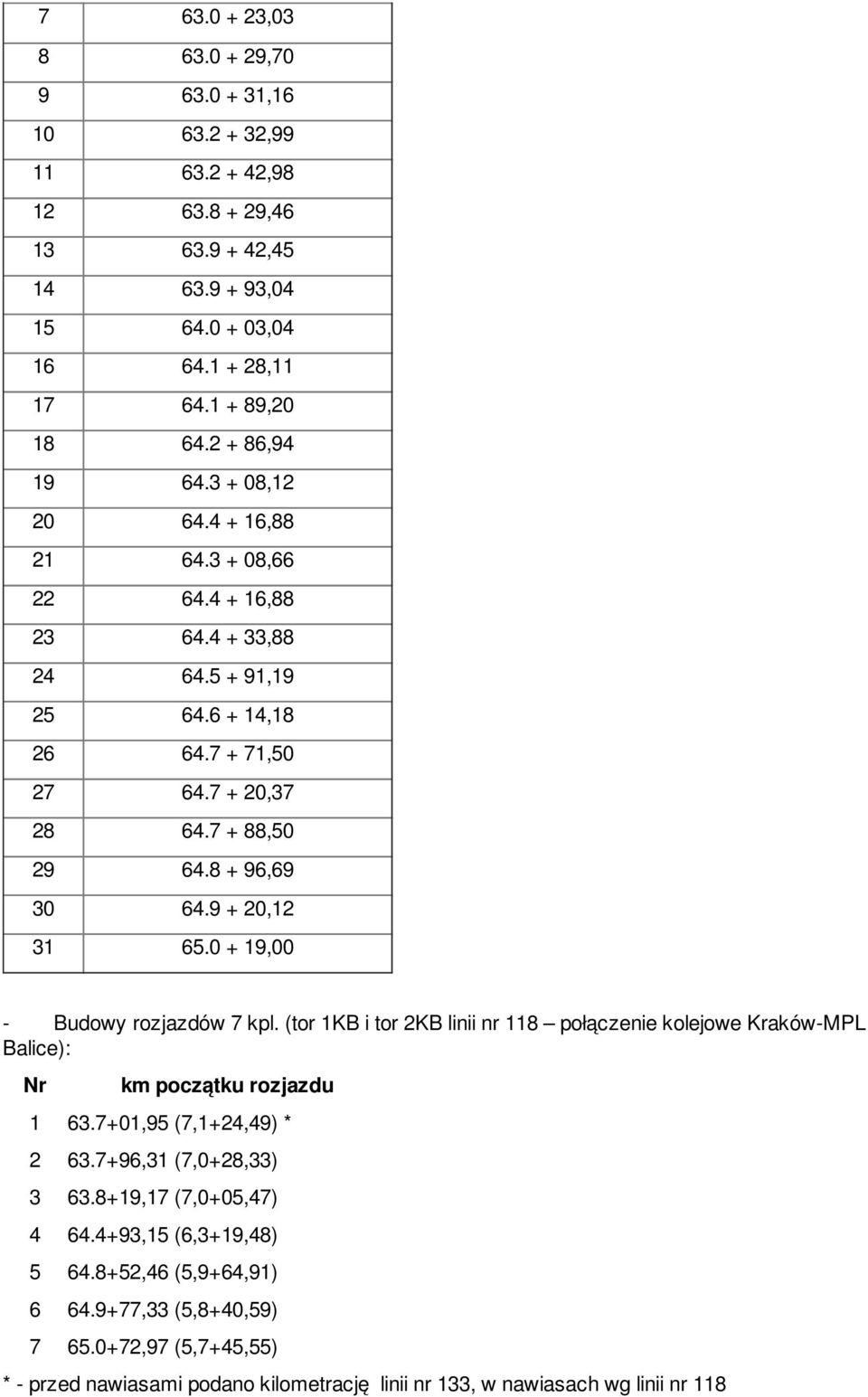 0 + 19,00 - Budowy rozjazdów 7 kpl. (tor 1KB i tor 2KB linii nr 118 połączenie kolejowe Kraków-MPL Balice): Nr km początku rozjazdu 1 63.7+01,95 (7,1+24,49) * 2 63.7+96,31 (7,0+28,33) 3 63.