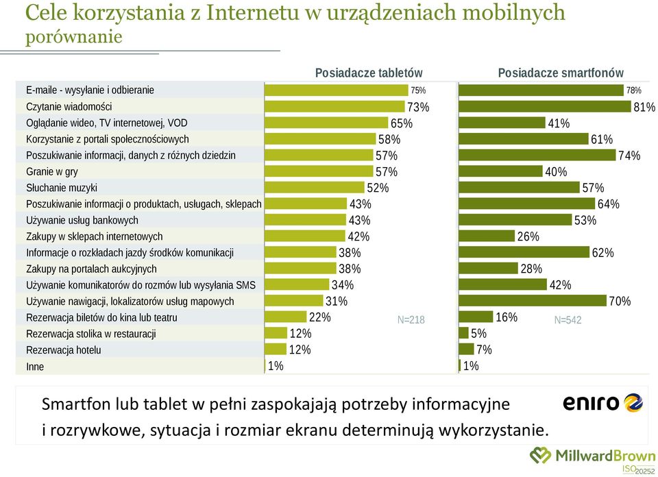 internetowych Informacje o rozkładach jazdy środków komunikacji Zakupy na portalach aukcyjnych Używanie komunikatorów do rozmów lub wysyłania SMS Używanie nawigacji, lokalizatorów usług mapowych