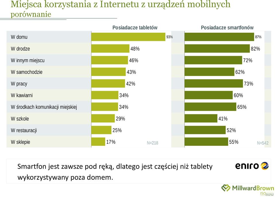 34% W sklepie 72% 62% 73% 60% 65% 41% 25% 17% 87% 82% 29% W szkole W restauracji Posiadacze smartfonów