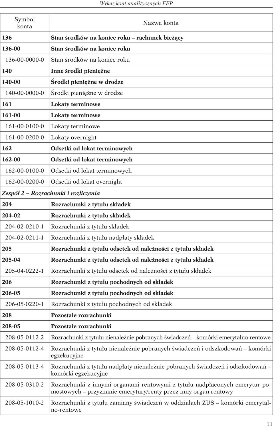 Odsetki od lokat terminowych 162-00 Odsetki od lokat terminowych 162-00-0100-0 Odsetki od lokat terminowych 162-00-0200-0 Odsetki od lokat overnight Zespół 2 Rozrachunki i rozliczenia 204 Rozrachunki