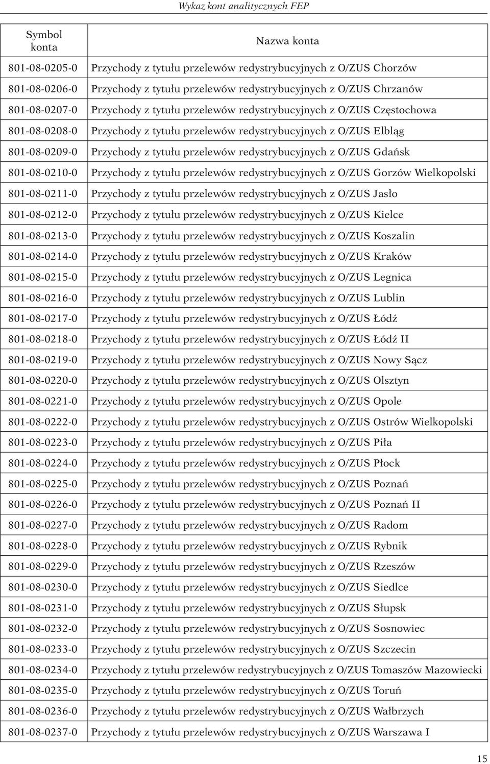 przelewów redystrybucyjnych z O/ZUS Gdańsk 801-08-0210-0 Przychody z tytułu przelewów redystrybucyjnych z O/ZUS Gorzów Wielkopolski 801-08-0211-0 Przychody z tytułu przelewów redystrybucyjnych z