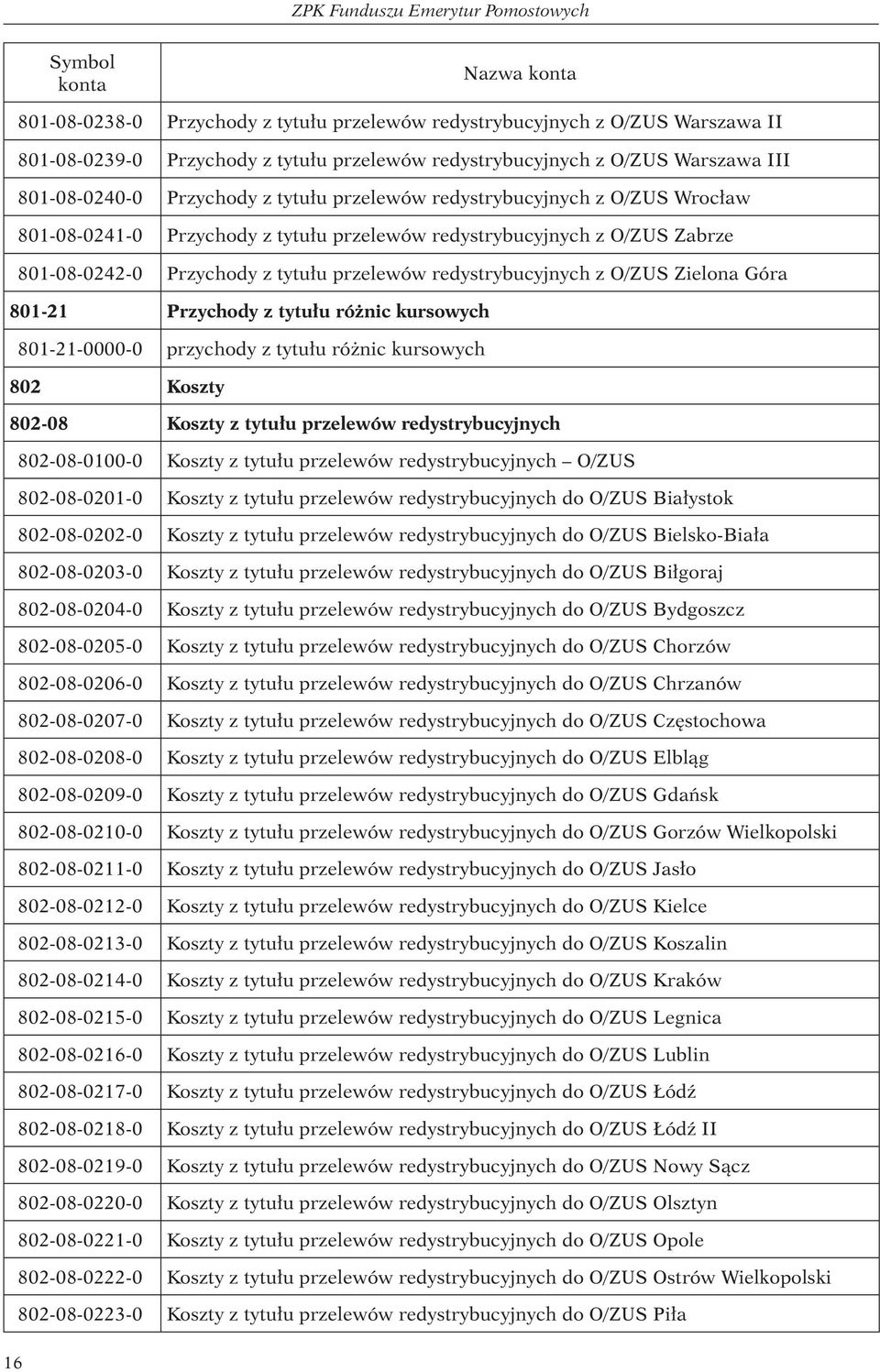 801-08-0242-0 Przychody z tytułu przelewów redystrybucyjnych z O/ZUS Zielona Góra 801-21 Przychody z tytułu różnic kursowych 801-21-0000-0 przychody z tytułu różnic kursowych 802 Koszty 802-08 Koszty