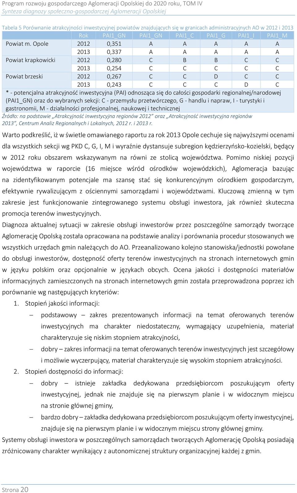 Opole 2012 0,351 A A A A A 2013 0,337 A A A A A Powiat krapkowicki 2012 0,280 C B B C C 2013 0,254 C C C C C Powiat brzeski 2012 0,267 C C D C C 2013 0,243 C C C D C * - potencjalna atrakcyjność