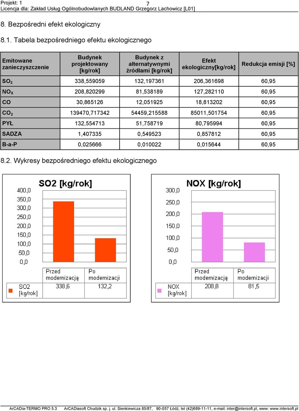 [kg/rok] Efekt ekologiczny[kg/rok] Redukcja emisji [%] SO 2 338,559059 132,197361 206,361698 60,95 NO X 208,820299 81,538189 127,282110 60,95