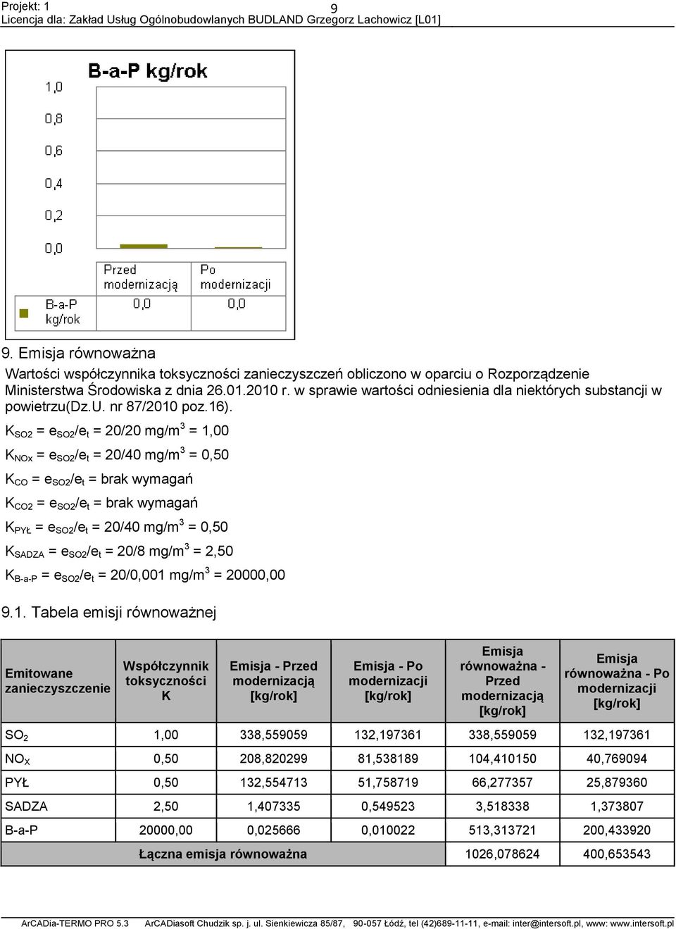 K SO2 = e SO2 /e t = 20/20 mg/m 3 = 1,00 K NOx = e SO2 /e t = 20/40 mg/m 3 = 0,50 K CO = e SO2 /e t = brak wymagań K CO2 = e SO2 /e t = brak wymagań K PYŁ = e SO2 /e t = 20/40 mg/m 3 = 0,50 K SADZA =