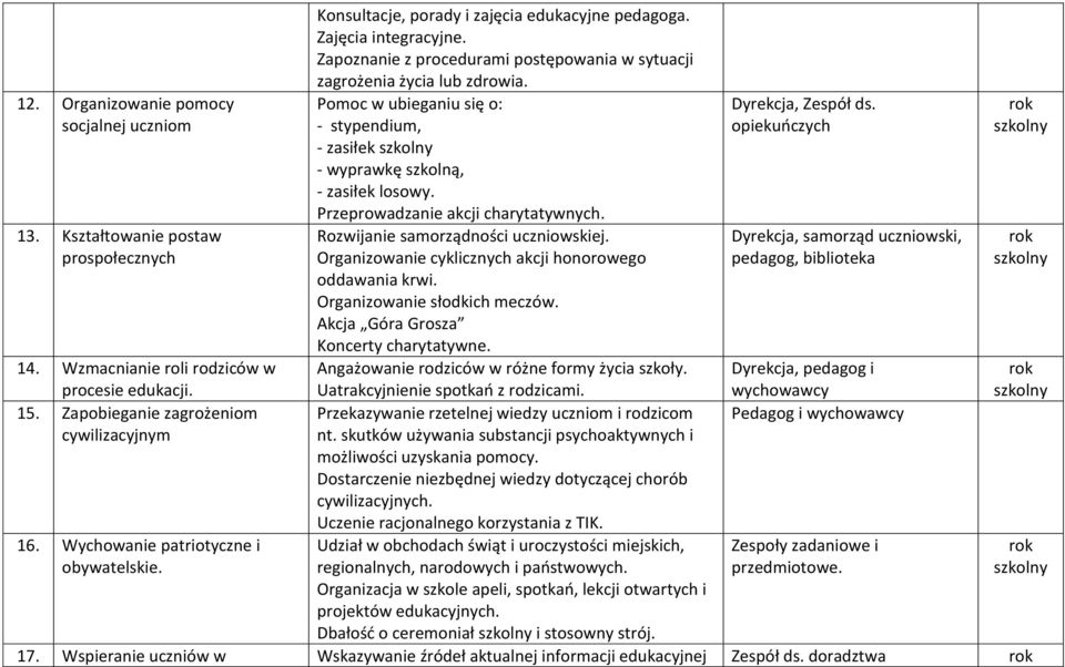 Pomoc w ubieganiu się o: - stypendium, - zasiłek - wyprawkę szkolną, - zasiłek losowy. Przeprowadzanie akcji charytatywnych. Rozwijanie samorządności uczniowskiej.