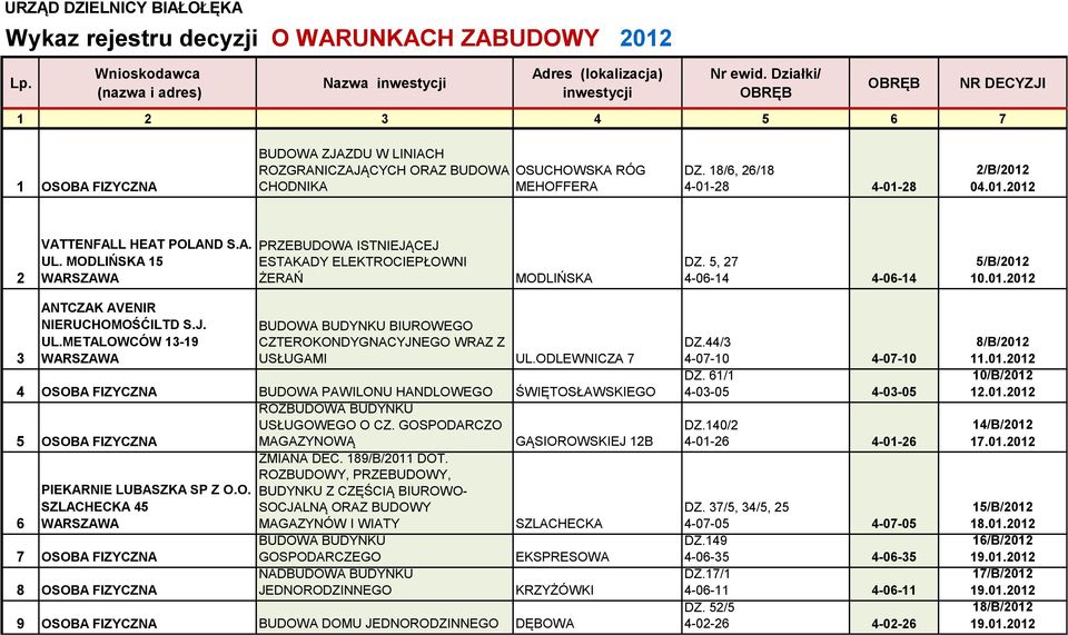 28 4-01-28 2/B/2012 04.01.2012 2 VATTENFALL HEAT POLAND S.A. UL. 15 PRZEBUDOWA ISTNIEJĄCEJ ESTAKADY ELEKTROCIEPŁOWNI ŻERAŃ DZ. 5, 27 4-06-14 4-06-14 5/B/2012 10.01.2012 3 ANTCZAK AVENIR NIERUCHOMOŚĆILTD S.