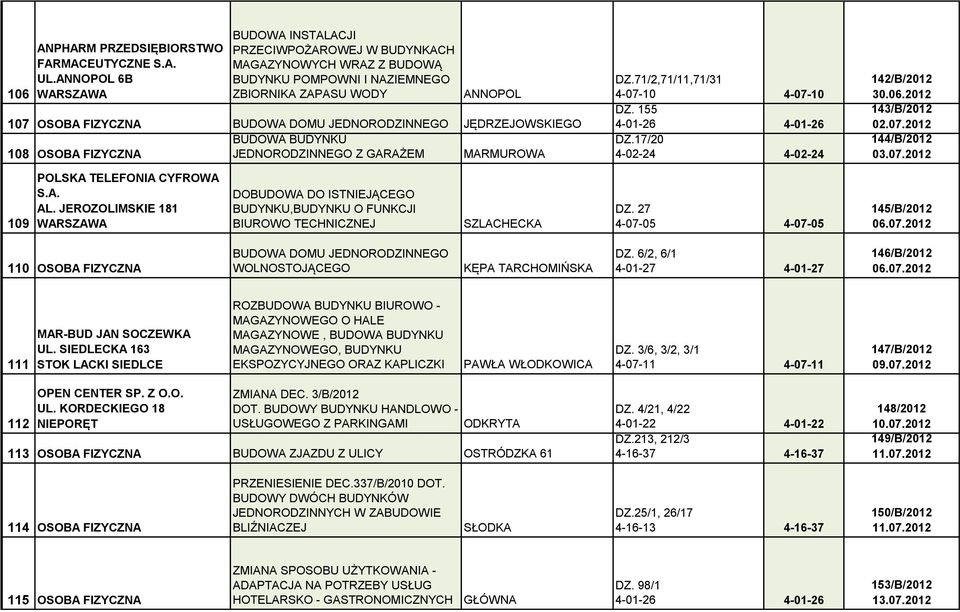 OSOBA FIZYCZNA Z GARAŻEM MARMUROWA DZ.71/2,71/11,71/31 4-07-10 4-07-10 DZ. 155 4-01-26 4-01-26 DZ.17/20 4-02-24 4-02-24 142/B/2012 30.06.2012 143/B/2012 02.07.2012 144/B/2012 03.07.2012 109 POLSKA TELEFONIA CYFROWA S.