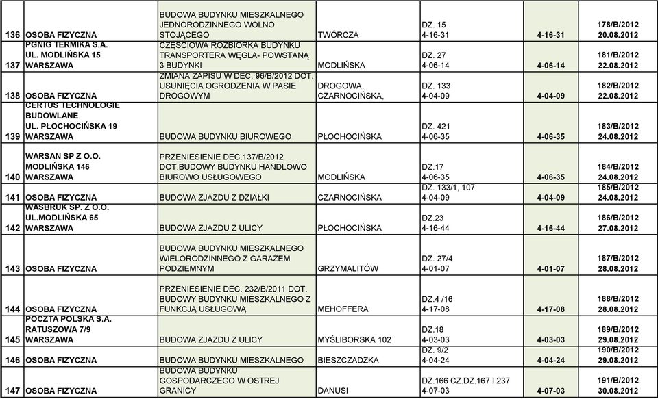 137/B/2012 DOT.BUDOWY BUDYNKU HANDLOWO BIUROWO USŁUGOWEGO 141 OSOBA FIZYCZNA BUDOWA ZJAZDU Z DZIAŁKI CZARNOCIŃSKA WASBRUK SP. Z O.O. UL. 65 142 BUDOWA ZJAZDU Z ULICY PŁOCHOCIŃSKA DZ.