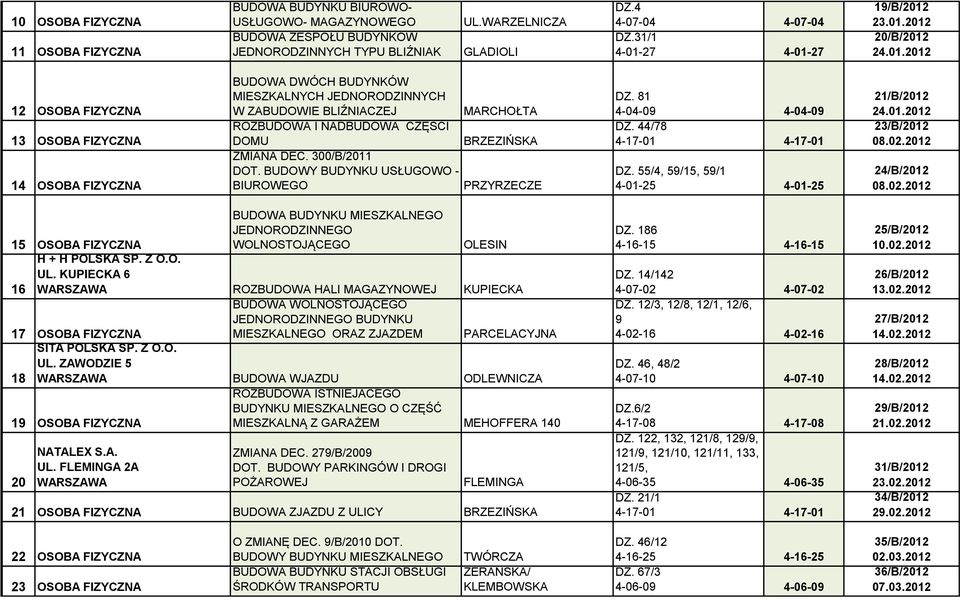 300/B/2011 DOT. BUDOWY BUDYNKU USŁUGOWO - BIUROWEGO PRZYRZECZE DZ. 81 4-04-09 4-04-09 DZ. 44/78 4-17-01 4-17-01 DZ. 55/4, 59/15, 59/1 4-01-25 4-01-25 21/B/2012 24.01.2012 23/B/2012 08.02.