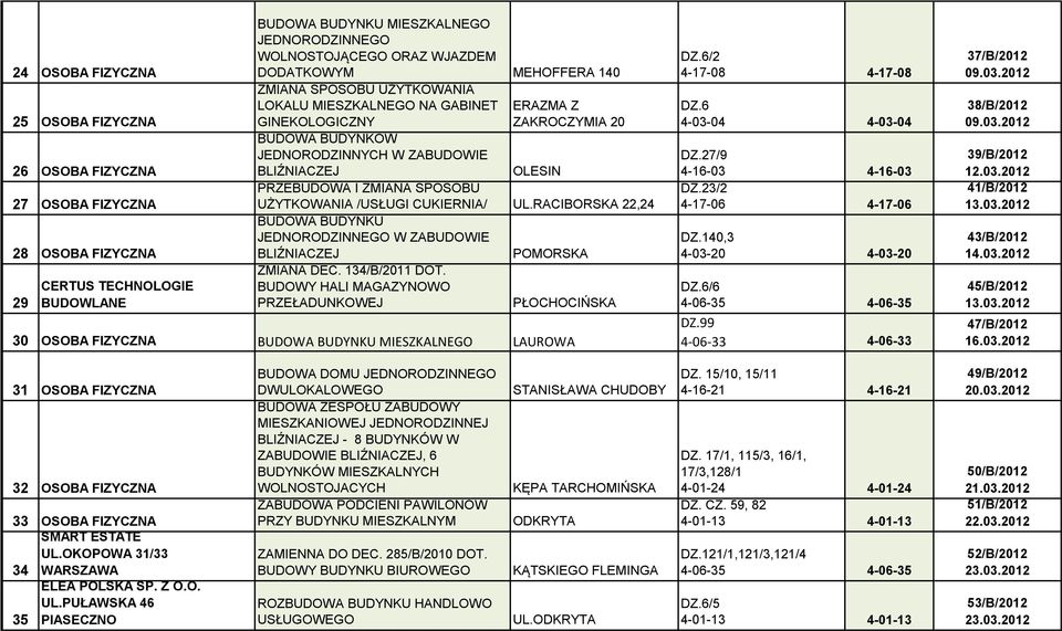 UL.RACIBORSKA 22,24 W ZABUDOWIE POMORSKA ZMIANA DEC. 134/B/2011 DOT. BUDOWY HALI MAGAZYNOWO PRZEŁADUNKOWEJ PŁOCHOCIŃSKA 30 OSOBA FIZYCZNA MIESZKALNEGO LAUROWA DZ.6/2 4-17-08 4-17-08 DZ.