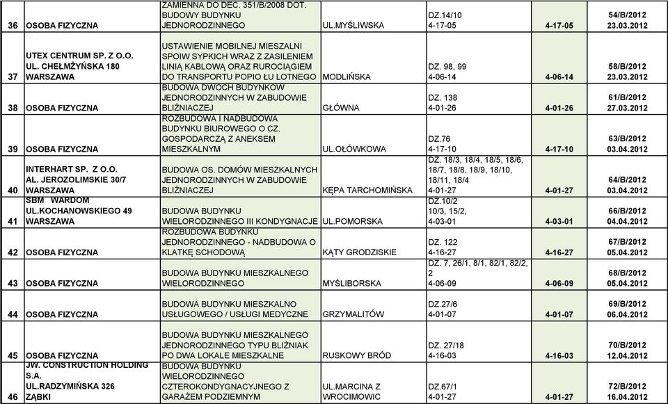 KOCHANOWSKIEGO 49 42 OSOBA FIZYCZNA 43 OSOBA FIZYCZNA USTAWIENIE MOBILNEJ MIESZALNI SPOIW SYPKICH WRAZ Z ZASILENIEM LINIĄ KABLOWĄ ORAZ RUROCIĄGIEM DO TRANSPORTU POPIO ŁU LOTNEGO BUDOWA DWÓCH BUDYNKÓW