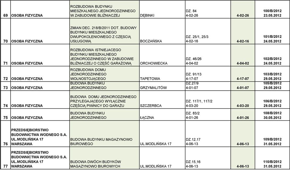 2012 71 OSOBA FIZYCZNA ROZBUDOWA ISTNIEJACEGO BUDYNKU MIESZKALNEGO W ZABUDOWIE O CZĘŚĆ GARAŻOWĄ ORCHOWIECKA DZ. 46/26 4-04-02 4-04-02 102/B/2012 24.05.