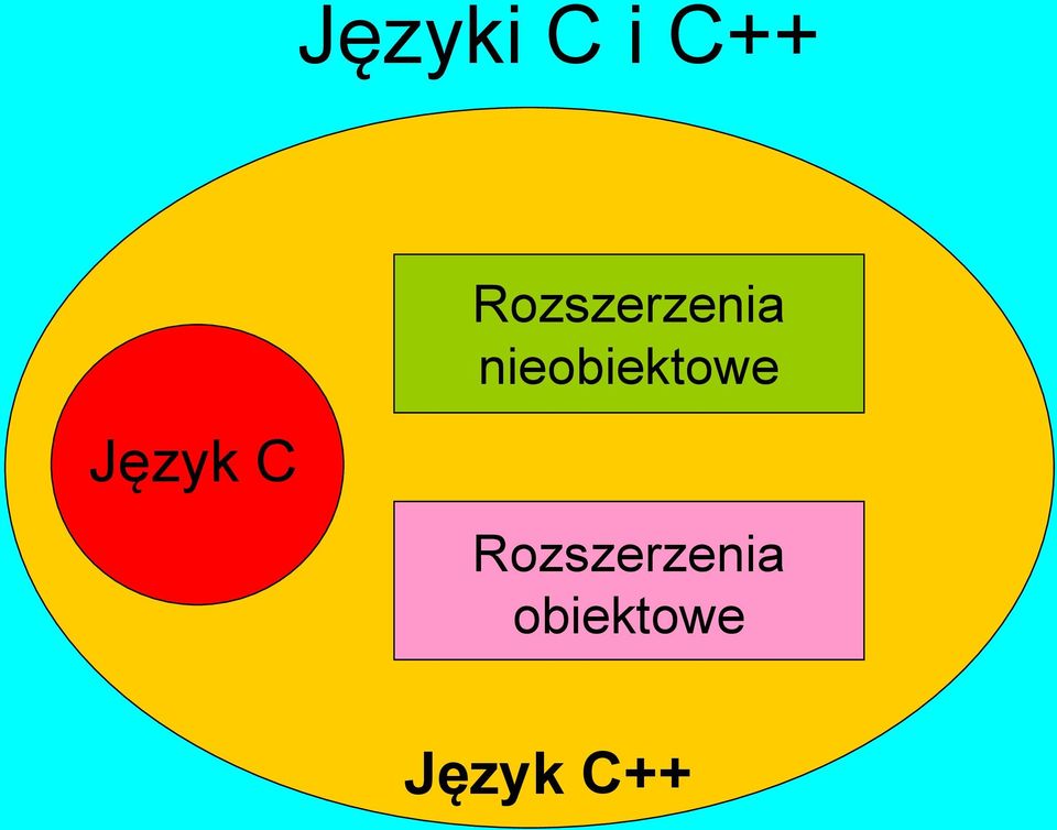 nieobiektowe