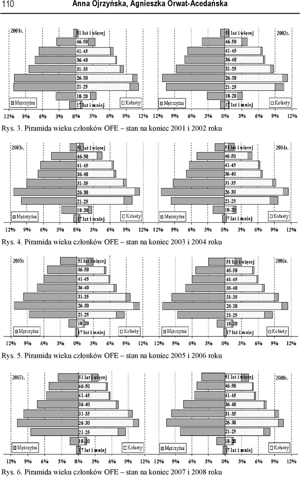 Piramida wieku członków OFE stan na koniec 23 i 24 roku Rys. 5.