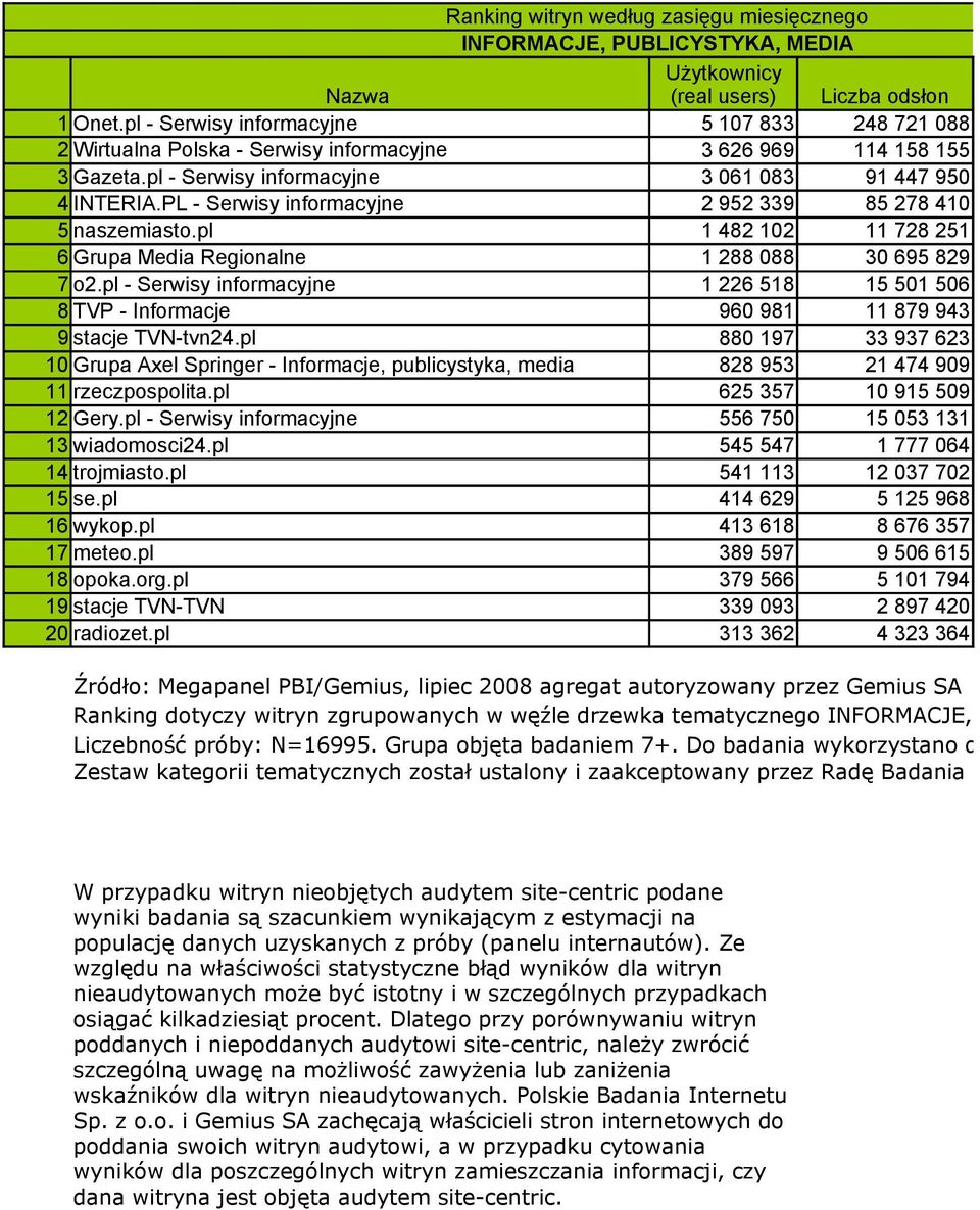 pl 14 trojmiasto.pl 15 se.pl 16 wykop.pl 17 meteo.pl 18 opoka.org.pl 19 stacje TVN-TVN 20 radiozet.