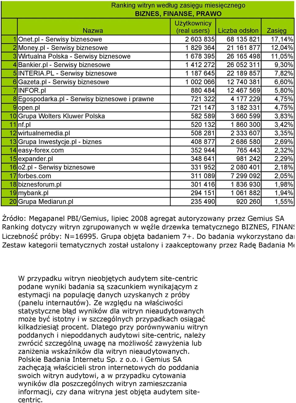 PL - Serwisy biznesowe 1 187 645 22 189 857 7,82% 6 Gazeta.pl - Serwisy biznesowe 1 002 066 12 740 381 6,60% 7 INFOR.pl 880 484 12 467 569 5,80% 8 Egospodarka.