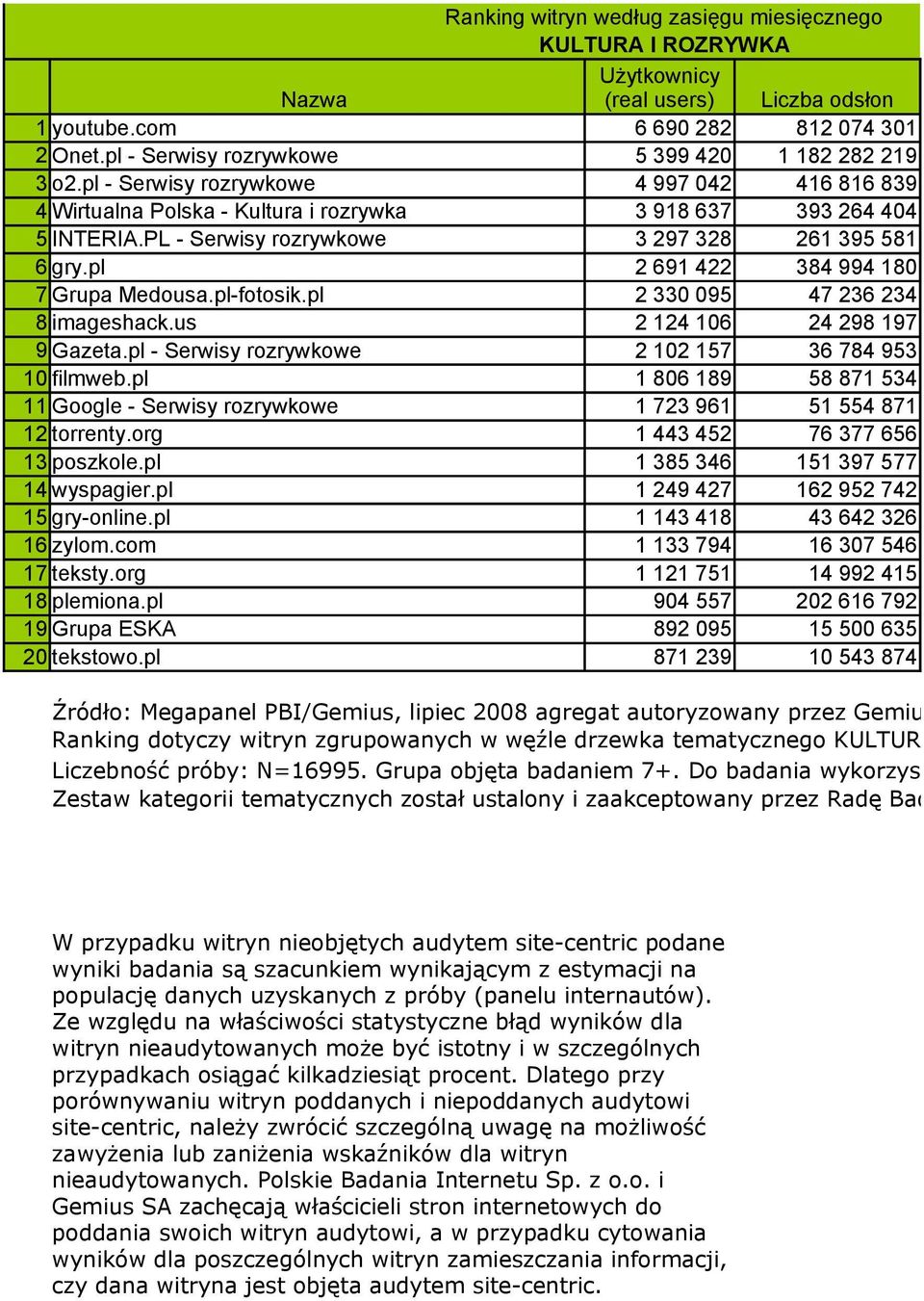 PL - Serwisy rozrywkowe 4 997 042 416 816 839 3 918 637 393 264 404 3 297 328 261 395 581 6 gry.pl 7 Grupa Medousa.pl-fotosik.pl 8 imageshack.us 9 Gazeta.pl - Serwisy rozrywkowe 10 filmweb.