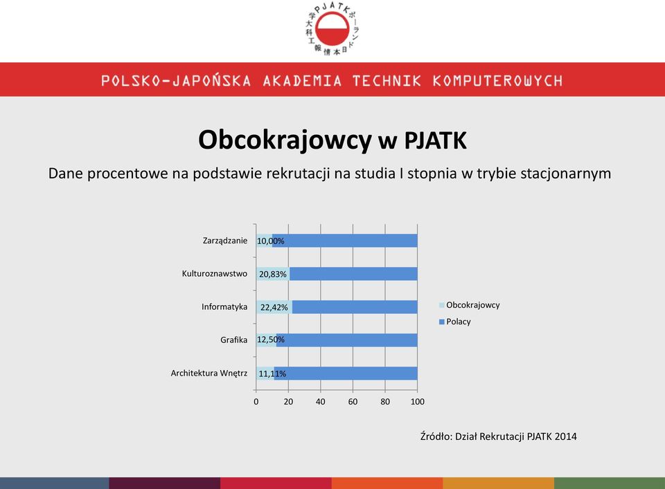 Kulturoznawstwo 20,83% Informatyka Grafika 22,42% 12,50% Obcokrajowcy