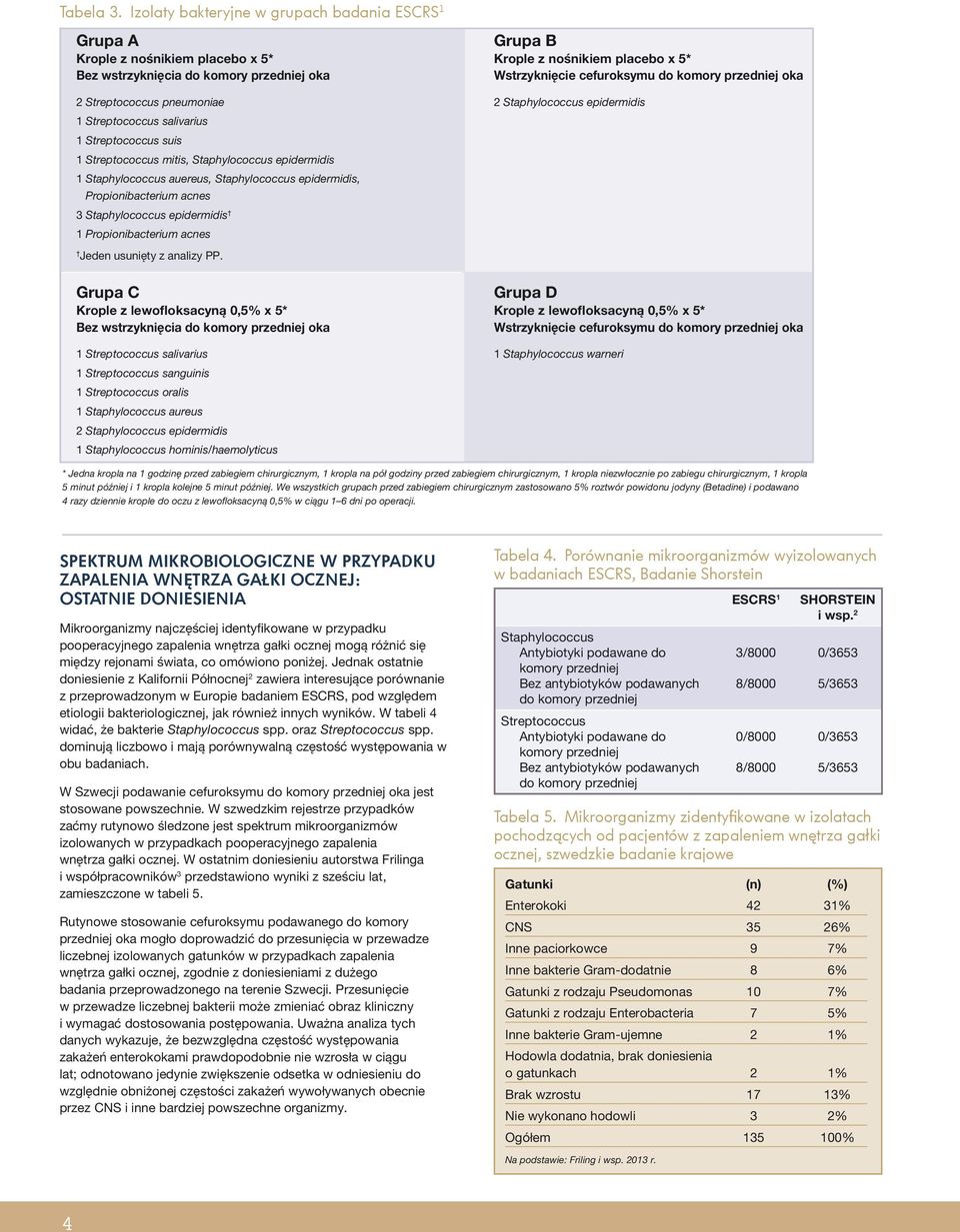 komory przedniej oka 2 Streptococcus pneumoniae 2 Staphylococcus epidermidis 1 Streptococcus salivarius 1 Streptococcus suis 1 Streptococcus mitis, Staphylococcus epidermidis 1 Staphylococcus