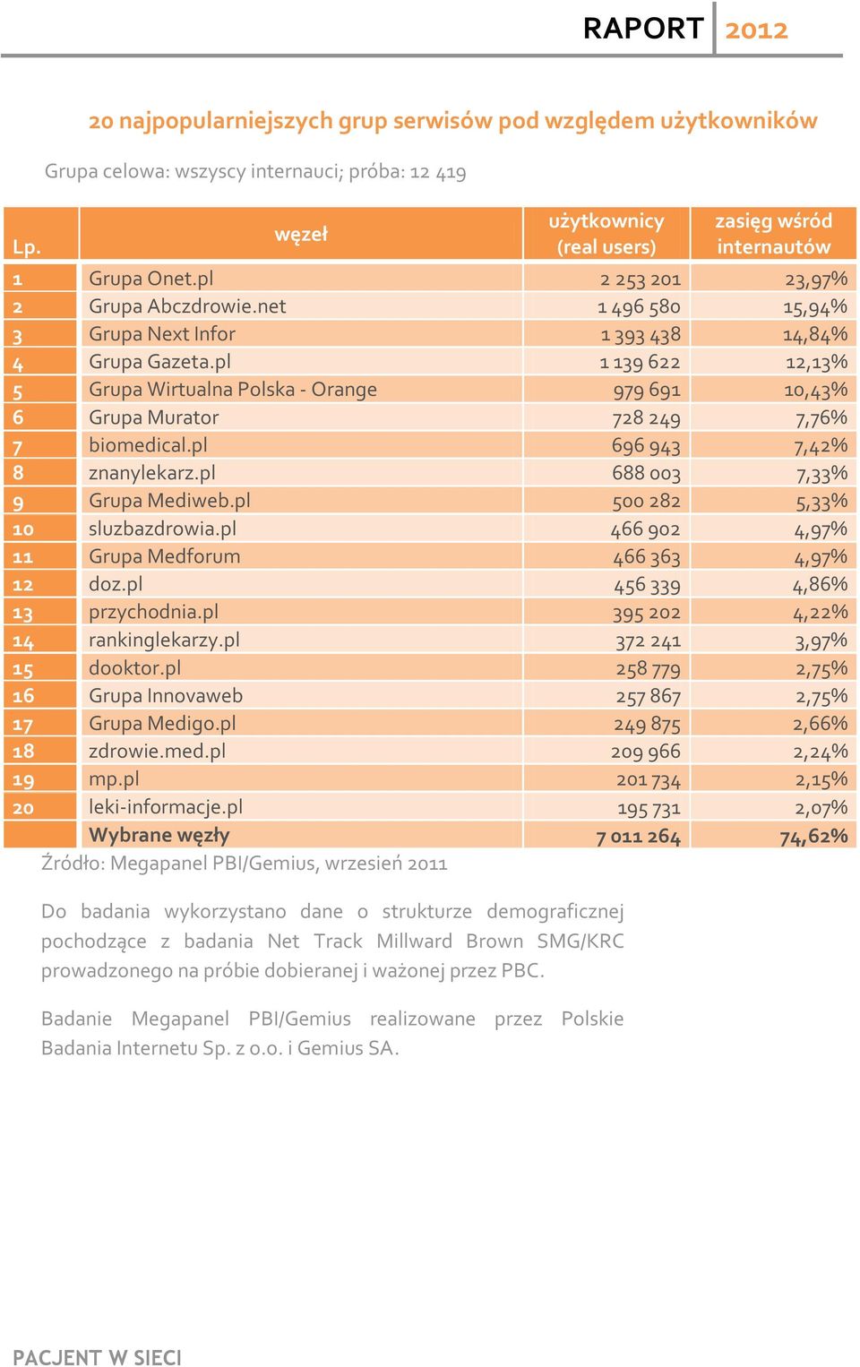 pl 1 139 622 12,13% 5 Grupa Wirtualna Polska - Orange 979 691 10,43% 6 Grupa Murator 728 249 7,76% 7 biomedical.pl 696 943 7,42% 8 znanylekarz.pl 688 003 7,33% 9 Grupa Mediweb.