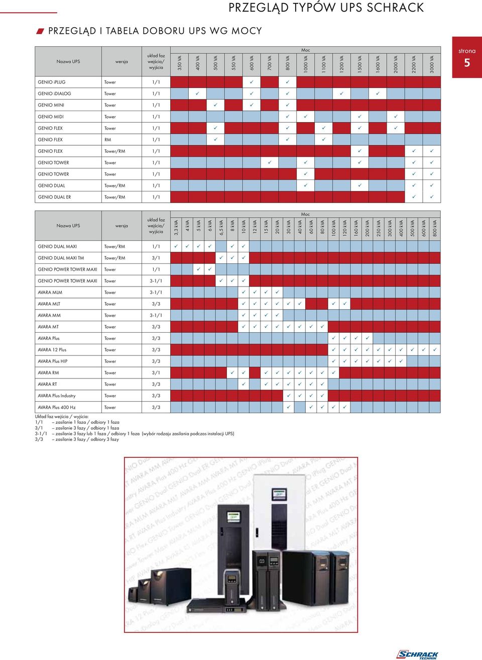 1/1 GENIO Tower Tower 1/1 GENIO Dual Tower/RM 1/1 GENIO Dual ER Tower/RM 1/1 Nazwa UPS wersja układ faz wejścia/ wyjścia 3,3 kva 4 kva 5 kva 6 kva 6,5 kva 8 kva 10 kva 12 kva 15 kva 20 kva 30 kva 40