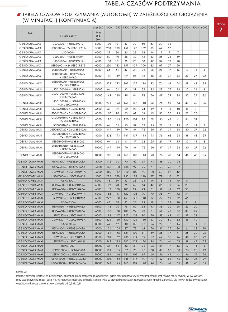 6000 39 30 25 22 18 14 11 9 7 GENIO DUAL MAXI USDD600--- + USBB19207-6000 89 70 56 49 42 33 26 23 19 GENIO DUAL MAXI USDD600--- + USBC19212-6000 130 101 83 70 60 47 39 32 28 GENIO DUAL MAXI