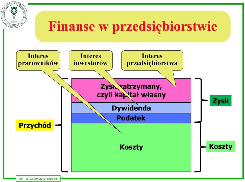Zysk zatrzymany, czyli kapitał własny Zysk Dywidenda