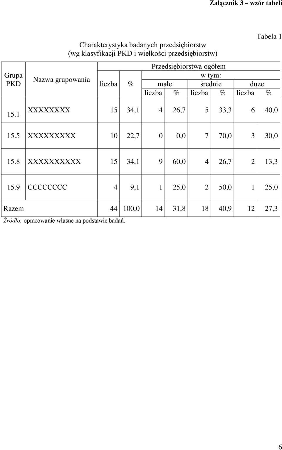 Tabela 1 Przedsiębiorstwa ogółem w tym: małe średnie duże liczba % liczba % liczba % XXXXXXXX 15 34,1 4 26,7 5 33,3 6 40,0