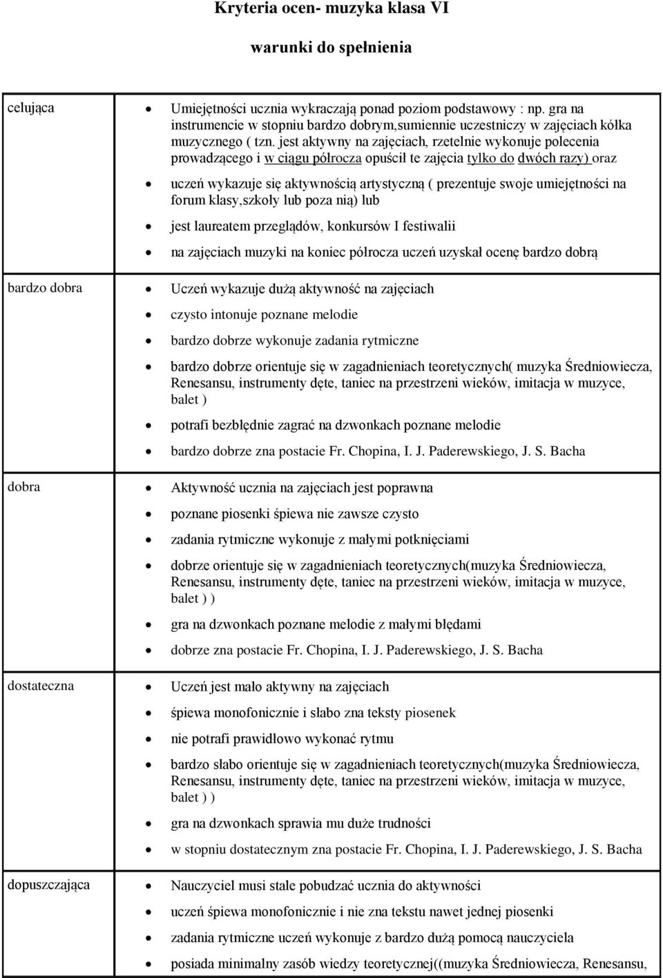 Paderewskiego, J. S. Bacha dobra Aktywność ucznia na zajęciach jest poprawna dobrze orientuje się w zagadnieniach teoretycznych(muzyka Średniowiecza, balet ) ) dobrze zna postacie Fr. Chopina, I. J. Paderewskiego, J.
