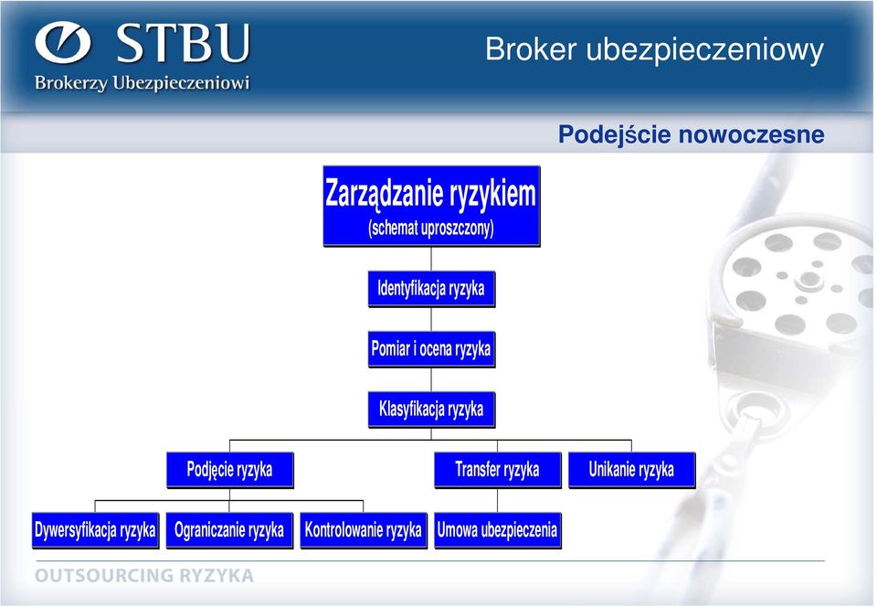 Podjęcie ryzyka Transfer ryzyka Unikanie ryzyka Dywersyfikacja