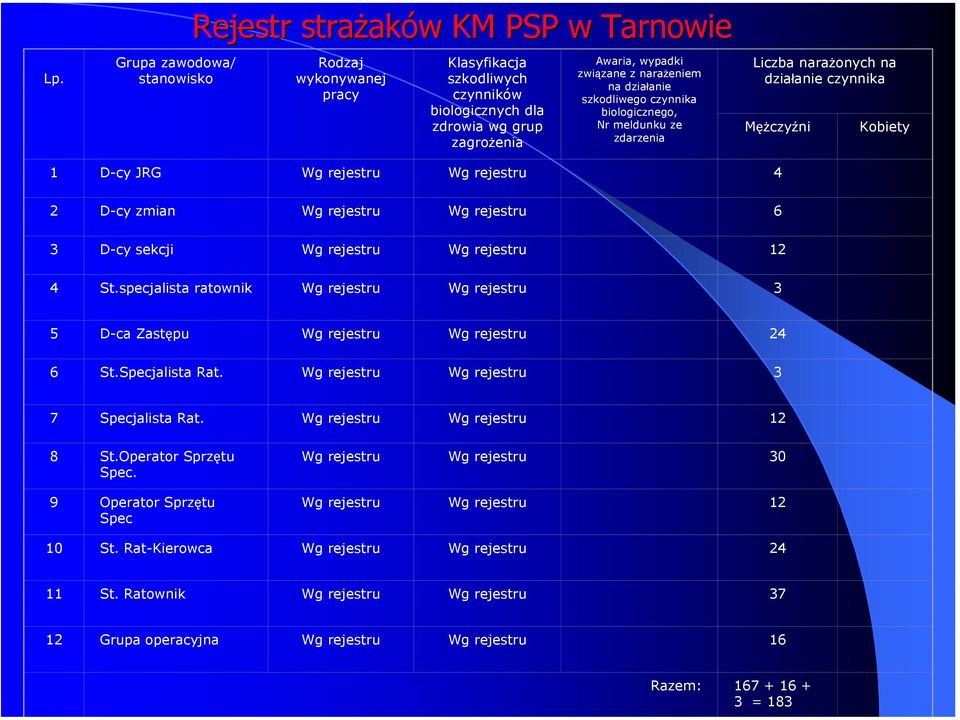 zmian Wg rejestru Wg rejestru 6 3 D-cy sekcji Wg rejestru Wg rejestru 12 4 St.specjalista ratownik Wg rejestru Wg rejestru 3 5 D-ca Zastępu Wg rejestru Wg rejestru 24 6 St.Specjalista Rat.