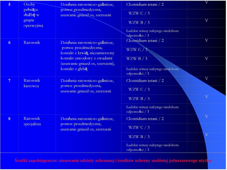 Clostridium tetani / 2 WZW C / 3 WZW B / 3 Ludzkie wirusy nabytego niedoboru odporności / 3 Clostridium tetani / 2 WZW C / 3 WZW B / 3 Ludzkie wirusy nabytego niedoboru odporności / 3 Clostridium