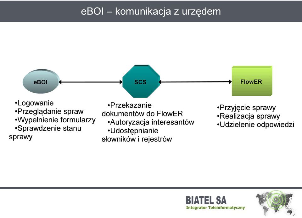 dokumentów do FlowER Autoryzacja interesantów Udostępnianie