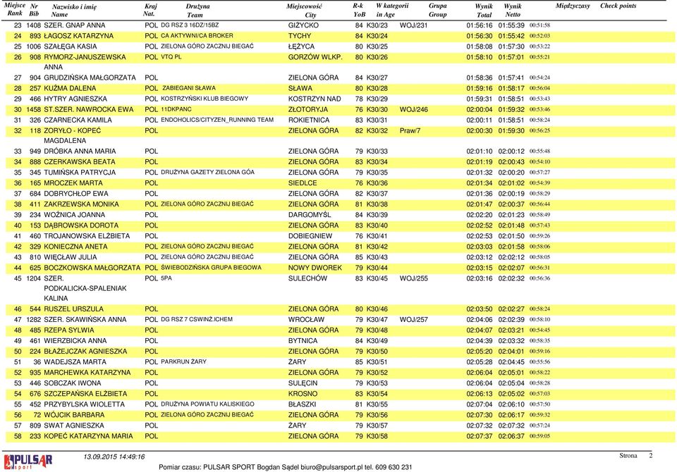 POL ZIELONA GÓRO ZACZNIJ BIEGAĆ ŁĘŻYCA 80 K30/25 01:58:08 01:57:30 00:53:22 26 908 RYMORZ-JANUSZEWSKA POL VTQ PL GORZÓW WLKP.