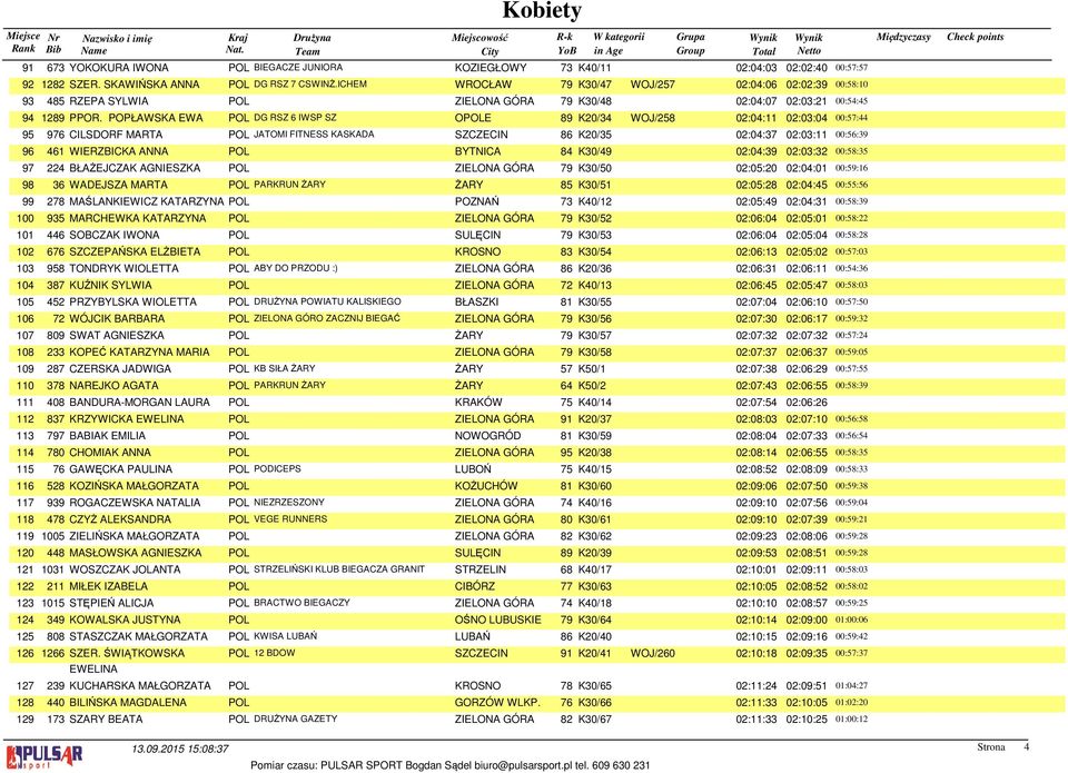 POPŁAWSKA EWA POL DG RSZ 6 IWSP SZ OPOLE 89 K20/34 WOJ/258 02:04:11 02:03:04 00:57:44 95 976 CILSDORF MARTA POL JATOMI FITNESS KASKADA SZCZECIN 86 K20/35 02:04:37 02:03:11 00:56:39 96 461 WIERZBICKA