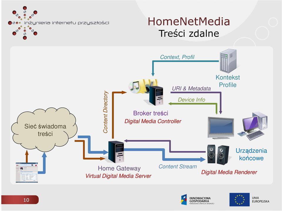 Device Info Kontekst Profile Home Gateway Virtual Digital Media