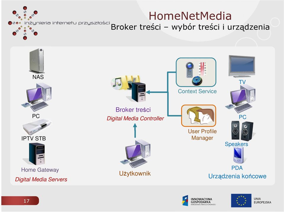 PC IPTV STB User Profile Manager Speakers Home Gateway