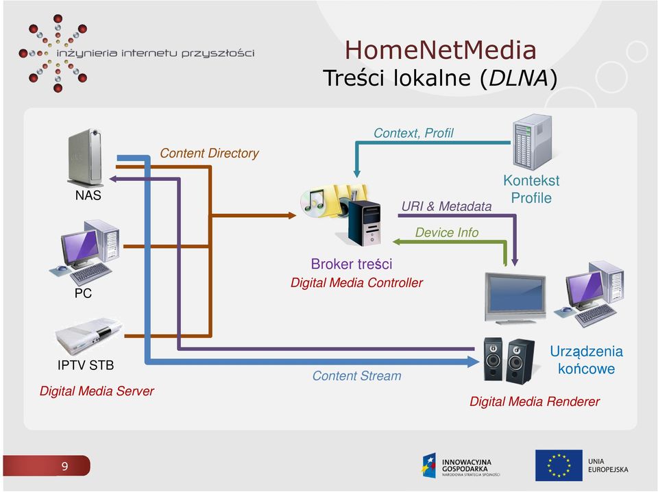 Media Controller Kontekst Profile IPTV STB Digital Media