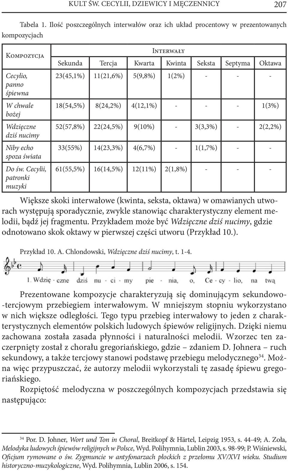 Cecylii, patronki muzyki Interwały Sekunda Tercja Kwarta Kwinta Seksta Septyma Oktawa 23(45,1%) 11(21,6%) 5(9,8%) 1(2%) - - - 18(54,5%) 8(24,2%) 4(12,1%) - - - 1(3%) 52(57,8%) 22(24,5%) 9(10%) -