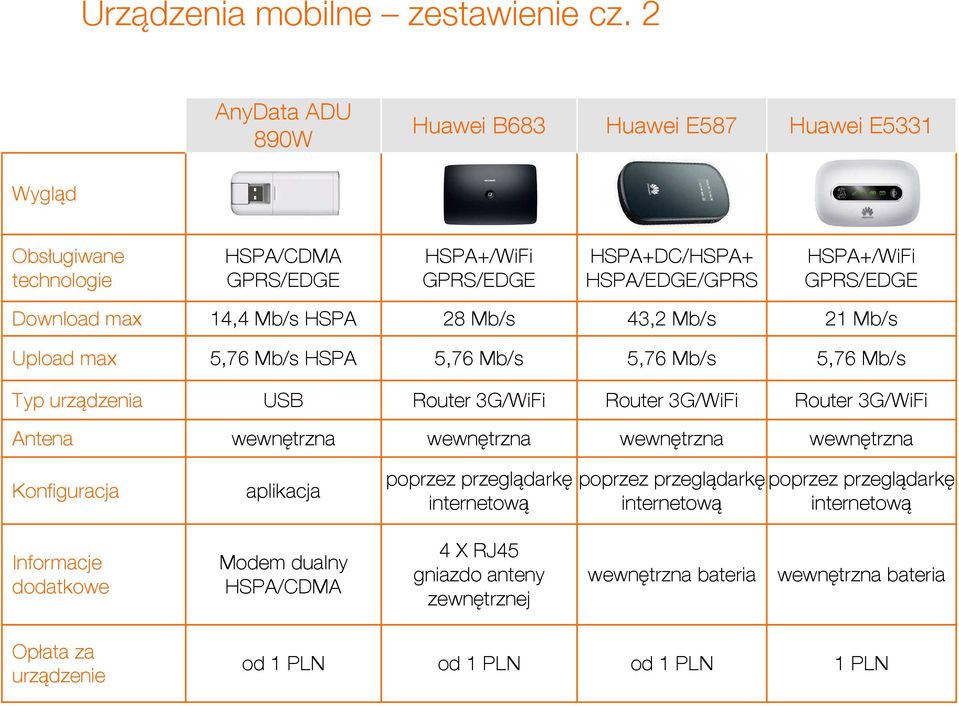 HSPA+/WiFi GPRS/EDGE Download max 14,4 Mb/s HSPA 28 Mb/s 43,2 Mb/s 21 Mb/s Upload max 5,76 Mb/s HSPA 5,76 Mb/s 5,76 Mb/s 5,76 Mb/s Typ urządzenia USB Router 3G/WiFi